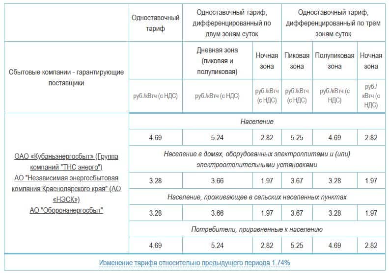 Тарифы на электроэнергию в Краснодарском крае с 1 января 2023 года