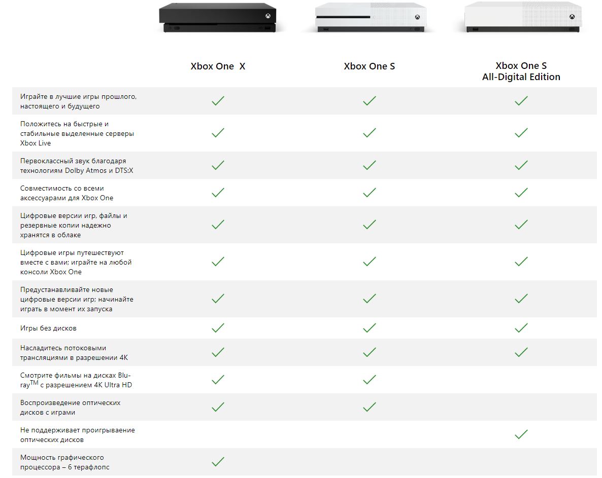 Разница xbox one. Xbox 360 one s характеристики. Xbox one s характеристики. Сравнение Xbox 360 и Xbox one характеристики. Параметры хбокс оне s.