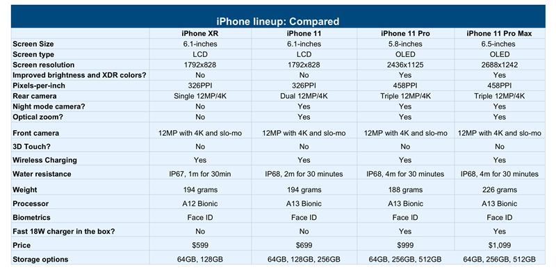 Сравнение iPhone 11, iPhone 11 Pro и Pro Max: что купить?