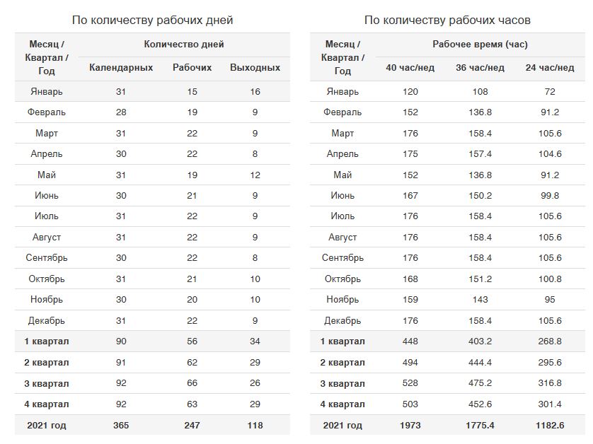 Сколько дней сайту. Норма рабочих часов в месяц в 2022 году. Норма рабочих часов в месяц 2022 год январь. Производственный календарь на 2022 с нормами рабочего времени. Производственный календарь 2022 рабочие часы.